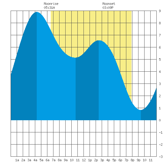 Patos Island tide chart for Wednesday, April 7, 2021