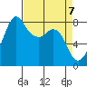 Patos Island tide chart for Wednesday, April 7, 2021