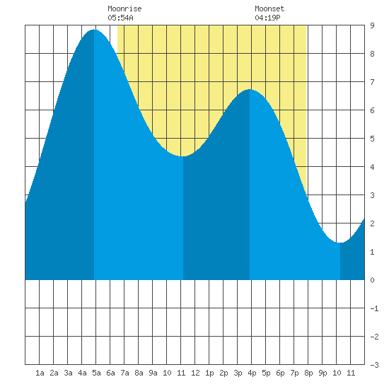 Patos Island tide chart for Thursday, April 8, 2021