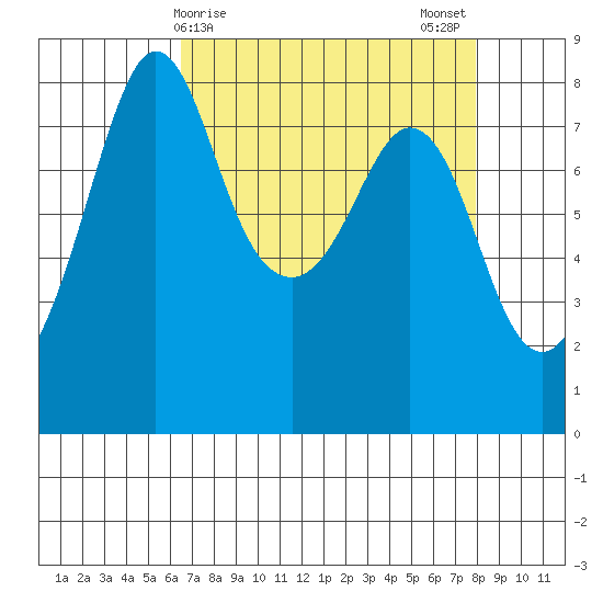 Patos Island tide chart for Friday, April 9, 2021