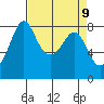 Patos Island tide chart for Friday, April 9, 2021