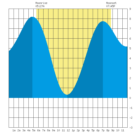Patos Island tide chart for Monday, May 10, 2021