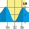 Patos Island tide chart for Monday, May 10, 2021