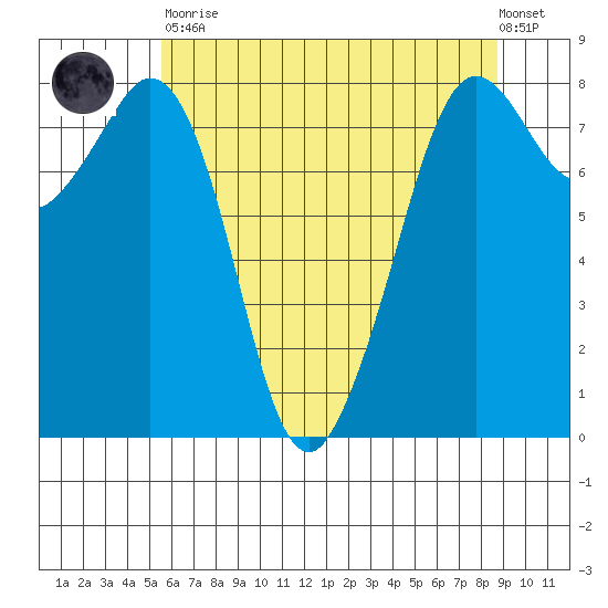 Patos Island tide chart for Tuesday, May 11, 2021