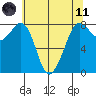 Patos Island tide chart for Tuesday, May 11, 2021