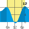 Patos Island tide chart for Wednesday, May 12, 2021