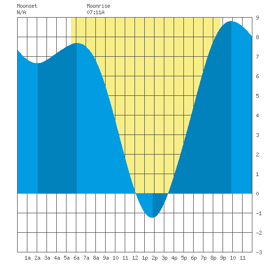 Patos Island tide chart for Friday, May 14, 2021