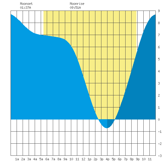 Patos Island tide chart for Monday, May 17, 2021