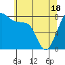 Patos Island tide chart for Tuesday, May 18, 2021