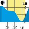 Patos Island tide chart for Wednesday, May 19, 2021