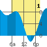 Patos Island tide chart for Saturday, May 1, 2021