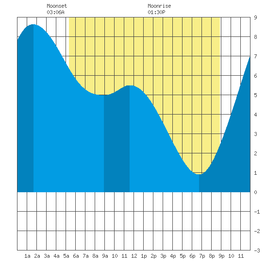 Patos Island tide chart for Thursday, May 20, 2021