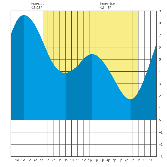 Patos Island tide chart for Friday, May 21, 2021