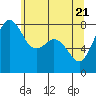 Patos Island tide chart for Friday, May 21, 2021