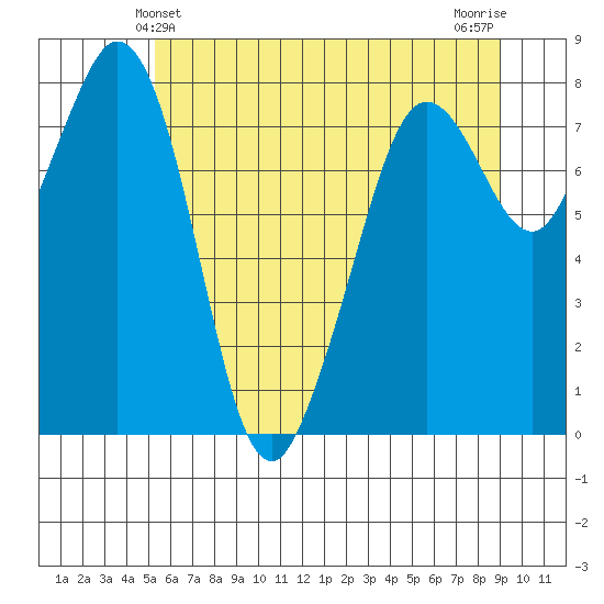 Patos Island tide chart for Monday, May 24, 2021