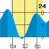 Patos Island tide chart for Monday, May 24, 2021