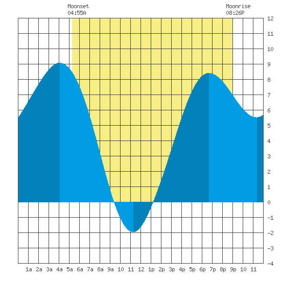 Patos Island tide chart for Tuesday, May 25, 2021