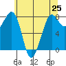 Patos Island tide chart for Tuesday, May 25, 2021