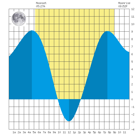 Patos Island tide chart for Wednesday, May 26, 2021