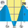 Patos Island tide chart for Wednesday, May 26, 2021