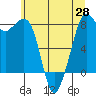 Patos Island tide chart for Friday, May 28, 2021