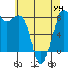 Patos Island tide chart for Saturday, May 29, 2021