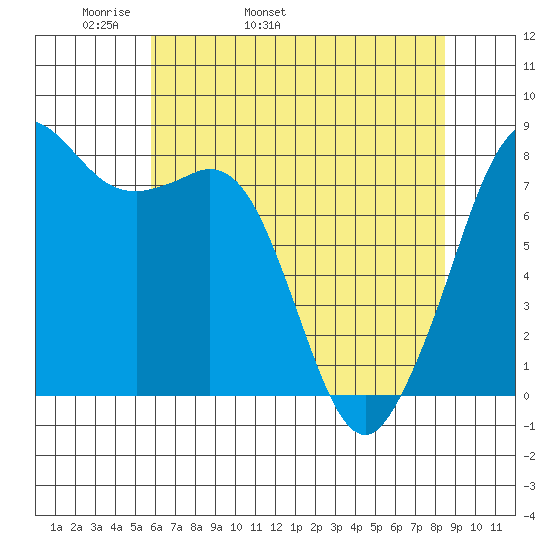 Patos Island tide chart for Sunday, May 2, 2021