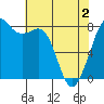 Patos Island tide chart for Sunday, May 2, 2021