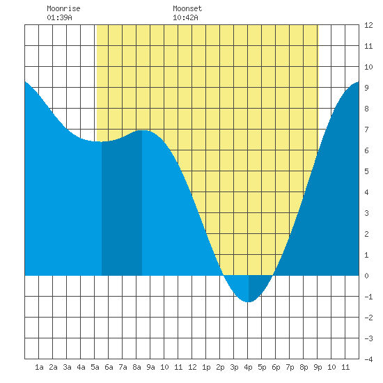 Patos Island tide chart for Monday, May 31, 2021