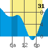 Patos Island tide chart for Monday, May 31, 2021