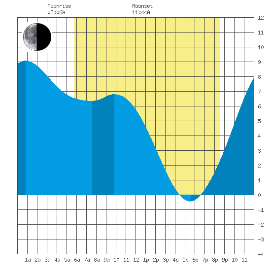Patos Island tide chart for Monday, May 3, 2021