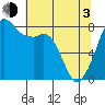 Patos Island tide chart for Monday, May 3, 2021