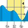 Patos Island tide chart for Tuesday, May 4, 2021