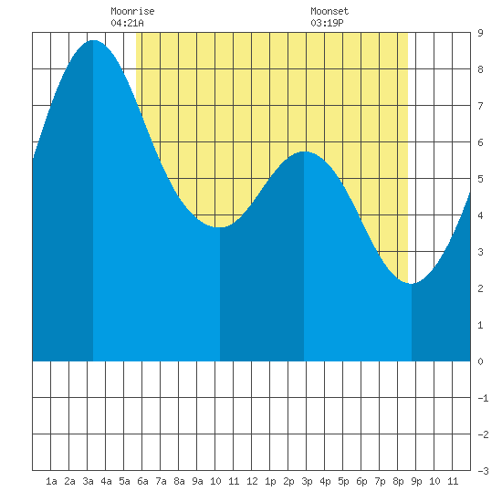 Patos Island tide chart for Thursday, May 6, 2021