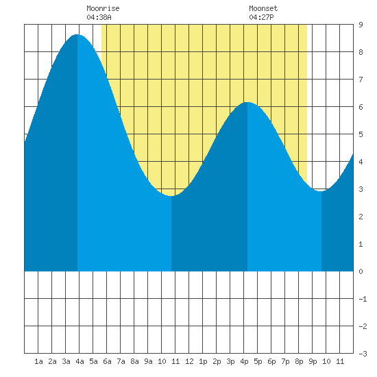 Patos Island tide chart for Friday, May 7, 2021