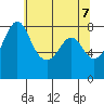 Patos Island tide chart for Friday, May 7, 2021