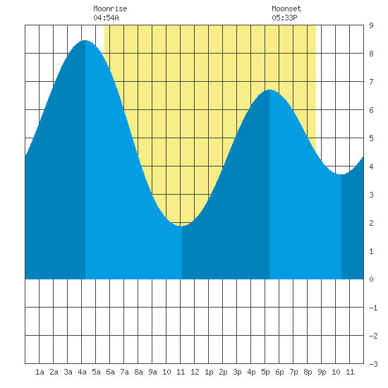 Patos Island tide chart for Saturday, May 8, 2021