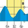 Patos Island tide chart for Saturday, May 8, 2021