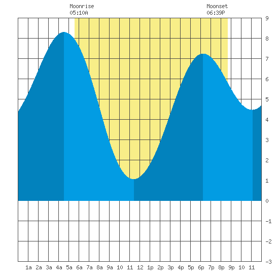 Patos Island tide chart for Sunday, May 9, 2021