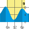 Patos Island tide chart for Sunday, May 9, 2021