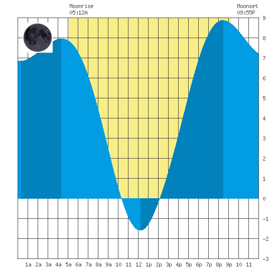 Patos Island tide chart for Thursday, June 10, 2021