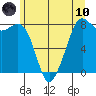 Patos Island tide chart for Thursday, June 10, 2021