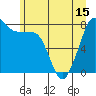 Patos Island tide chart for Tuesday, June 15, 2021