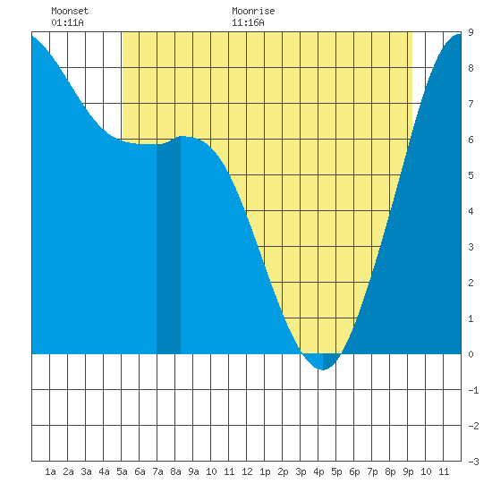 Patos Island tide chart for Wednesday, June 16, 2021