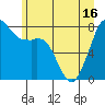 Patos Island tide chart for Wednesday, June 16, 2021