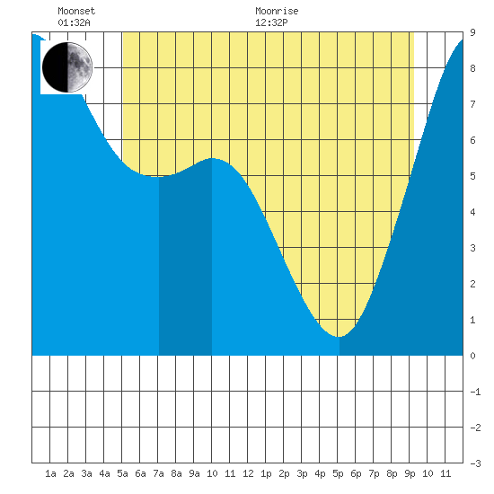 Patos Island tide chart for Thursday, June 17, 2021