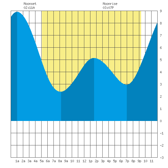 Patos Island tide chart for Saturday, June 19, 2021