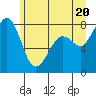 Patos Island tide chart for Sunday, June 20, 2021