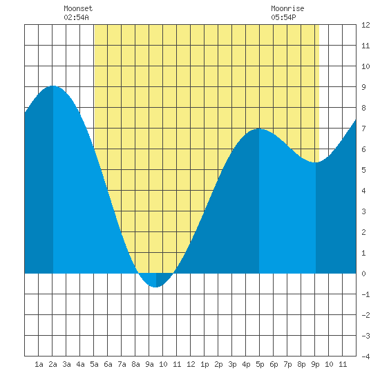 Patos Island tide chart for Monday, June 21, 2021