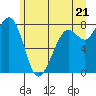 Patos Island tide chart for Monday, June 21, 2021